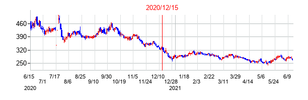 2020年12月15日決算発表前後のの株価の動き方