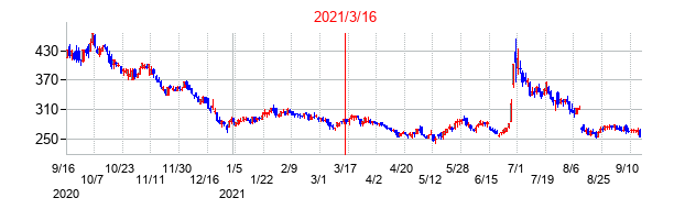 2021年3月16日決算発表前後のの株価の動き方