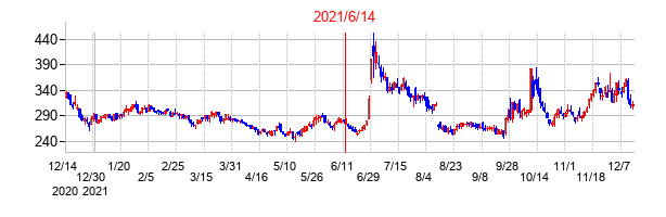2021年6月14日決算発表前後のの株価の動き方