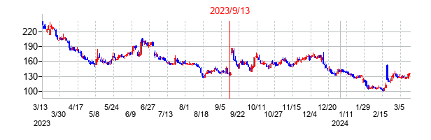 2023年9月13日決算発表前後のの株価の動き方