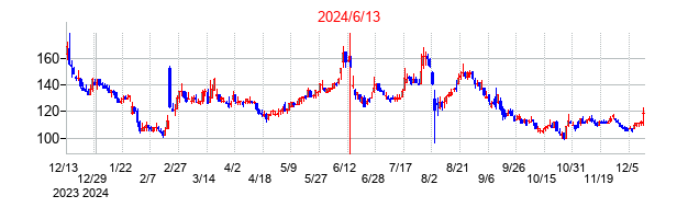 2024年6月13日決算発表前後のの株価の動き方