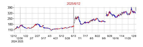 2025年6月12日決算発表前後のの株価の動き方