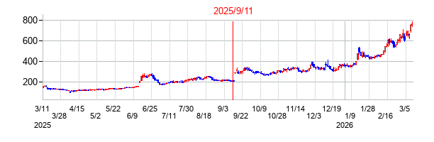 2025年9月11日決算発表前後のの株価の動き方