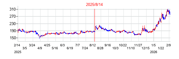 2025年8月14日決算発表前後のの株価の動き方