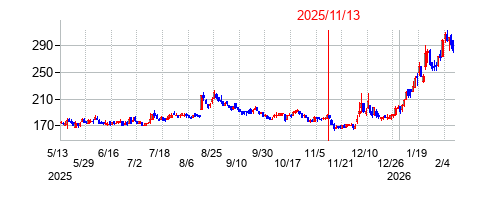 2025年11月13日決算発表前後のの株価の動き方