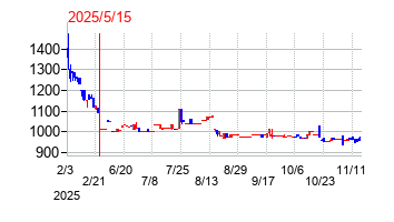 2025年5月15日決算発表前後のの株価の動き方