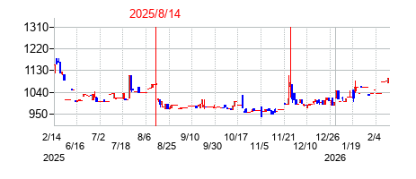 2025年8月14日決算発表前後のの株価の動き方