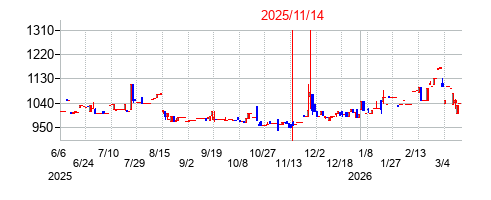 2025年11月14日決算発表前後のの株価の動き方
