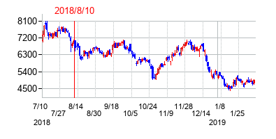2018年8月10日決算発表前後のの株価の動き方