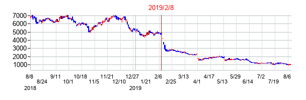 2019年2月8日決算発表前後のの株価の動き方