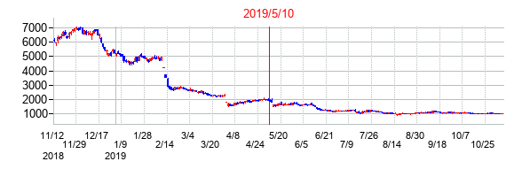2019年5月10日決算発表前後のの株価の動き方