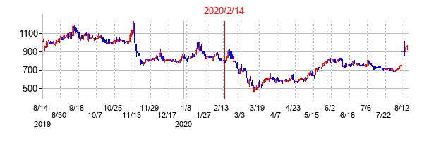 2020年2月14日決算発表前後のの株価の動き方