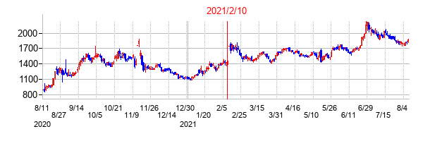 2021年2月10日決算発表前後のの株価の動き方