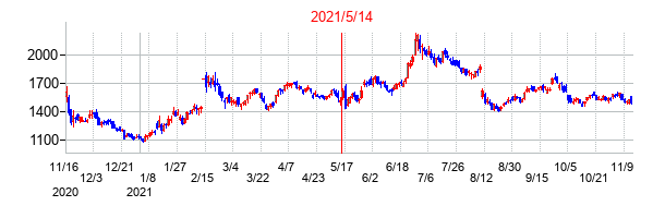 2021年5月14日決算発表前後のの株価の動き方