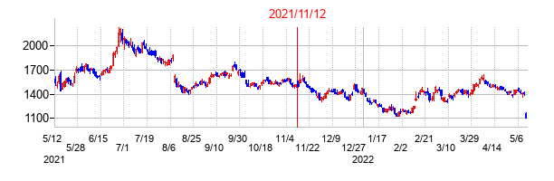 2021年11月12日決算発表前後のの株価の動き方