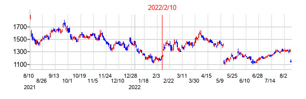 2022年2月10日決算発表前後のの株価の動き方