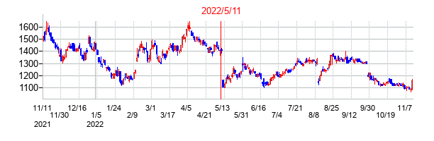 2022年5月11日決算発表前後のの株価の動き方