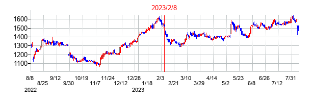 2023年2月8日決算発表前後のの株価の動き方