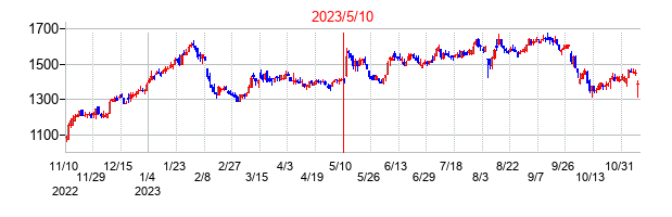 2023年5月10日決算発表前後のの株価の動き方