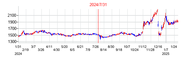 2024年7月31日決算発表前後のの株価の動き方