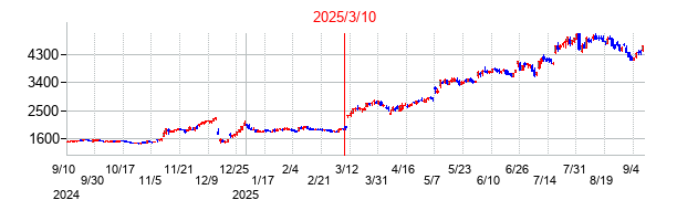 2025年3月10日決算発表前後のの株価の動き方