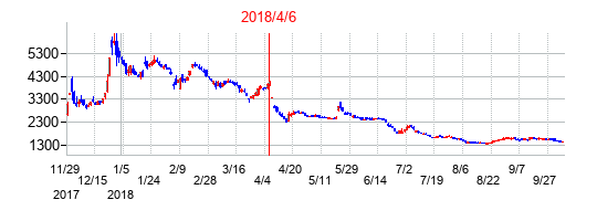 2018年4月6日決算発表前後のの株価の動き方