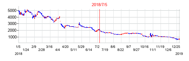 2018年7月5日決算発表前後のの株価の動き方