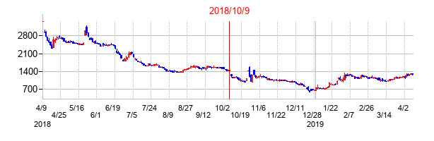 2018年10月9日決算発表前後のの株価の動き方