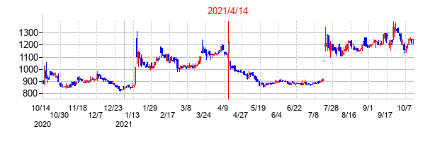 2021年4月14日決算発表前後のの株価の動き方