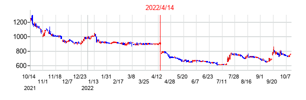 2022年4月14日決算発表前後のの株価の動き方