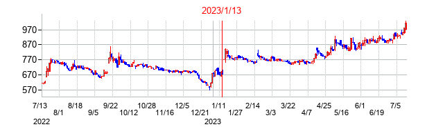2023年1月13日決算発表前後のの株価の動き方