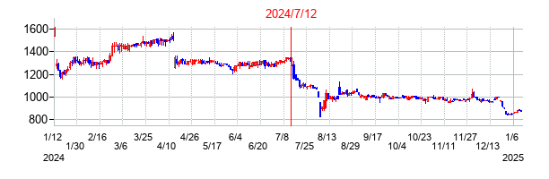 2024年7月12日決算発表前後のの株価の動き方
