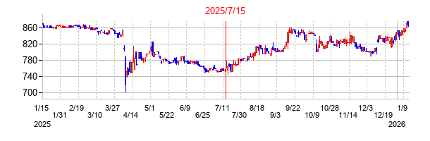 2025年7月15日決算発表前後のの株価の動き方