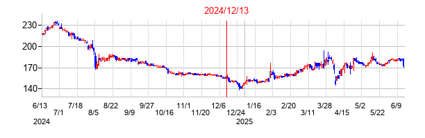 2024年12月13日決算発表前後のの株価の動き方