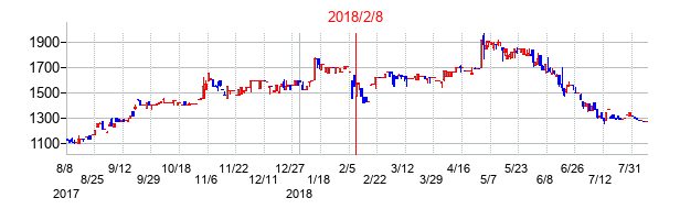 2018年2月8日決算発表前後のの株価の動き方