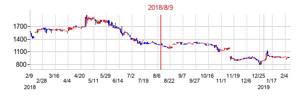 2018年8月9日決算発表前後のの株価の動き方
