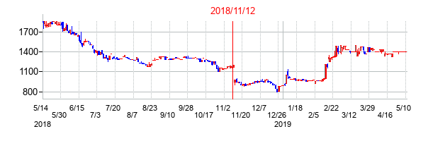 2018年11月12日決算発表前後のの株価の動き方