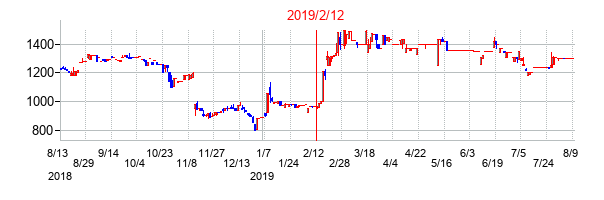 2019年2月12日決算発表前後のの株価の動き方