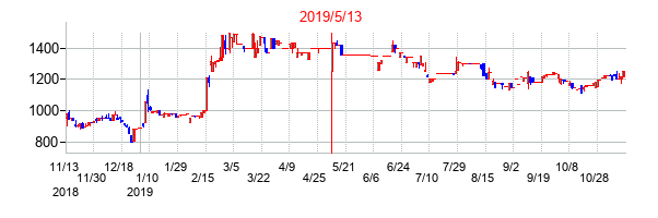 2019年5月13日決算発表前後のの株価の動き方
