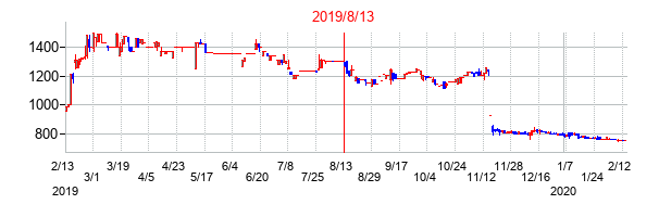2019年8月13日決算発表前後のの株価の動き方