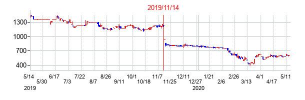 2019年11月14日決算発表前後のの株価の動き方