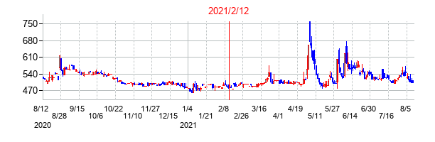 2021年2月12日決算発表前後のの株価の動き方