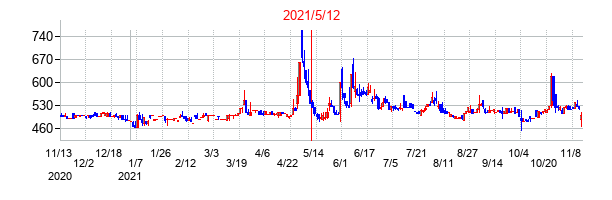 2021年5月12日決算発表前後のの株価の動き方