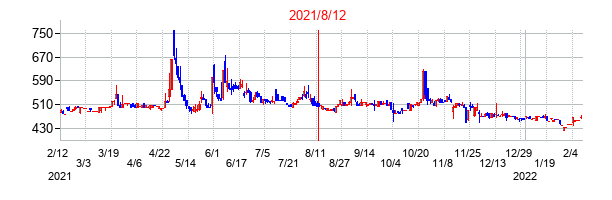 2021年8月12日決算発表前後のの株価の動き方