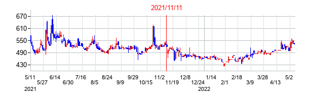 2021年11月11日決算発表前後のの株価の動き方