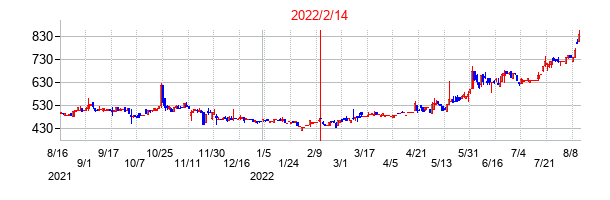 2022年2月14日決算発表前後のの株価の動き方