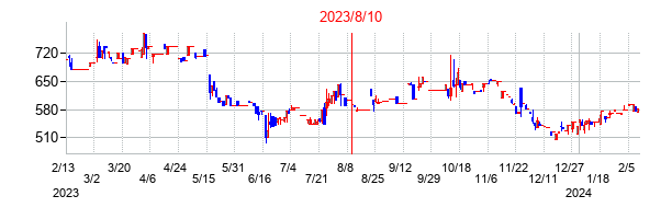 2023年8月10日決算発表前後のの株価の動き方