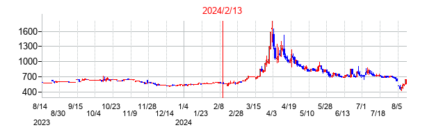 2024年2月13日決算発表前後のの株価の動き方