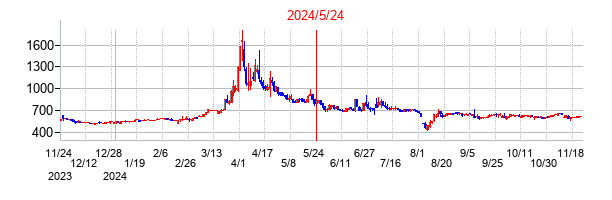 2024年5月24日決算発表前後のの株価の動き方
