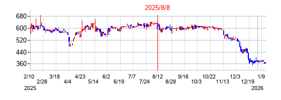 2025年8月8日決算発表前後のの株価の動き方